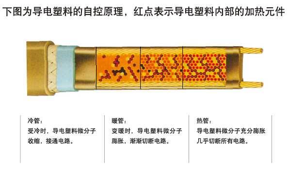 久久91亚洲成人电影 自限温电伴热带通过什么样的方式调节和控制温度(图1) 久久91亚洲成人电影 自限温电伴热带通过什么样的方式调节和控制温度(图1)