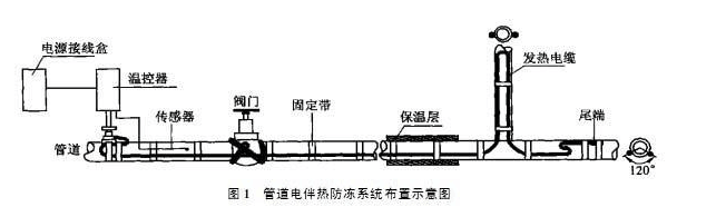 久久AⅤ天天射区二区 导压管防冻应选择电伴热保温措施(图1)
