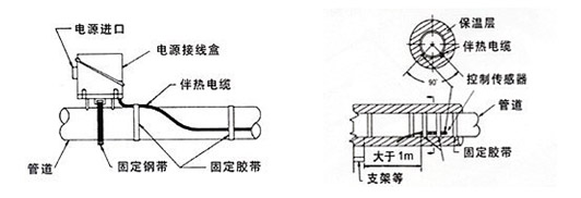 久久AⅤ天天射区二区 电热带的温度传感器监测探头安装方法(图1)