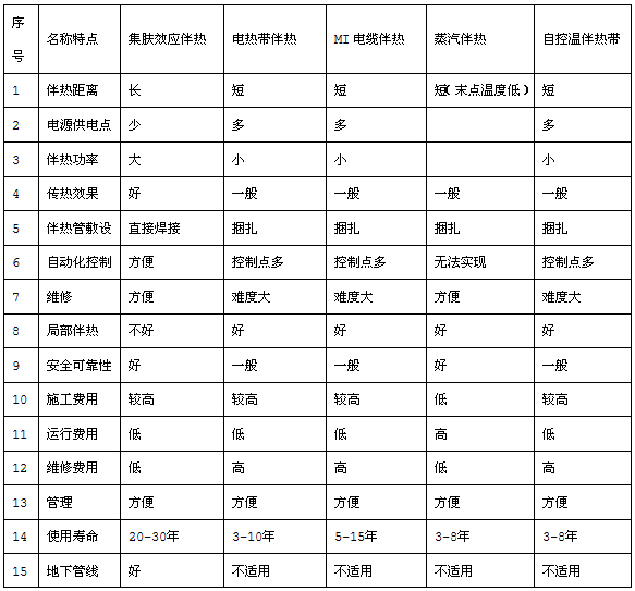 久久AⅤ天天射区二区 电伴热集肤效应/管道集肤伴热系统(图4)
