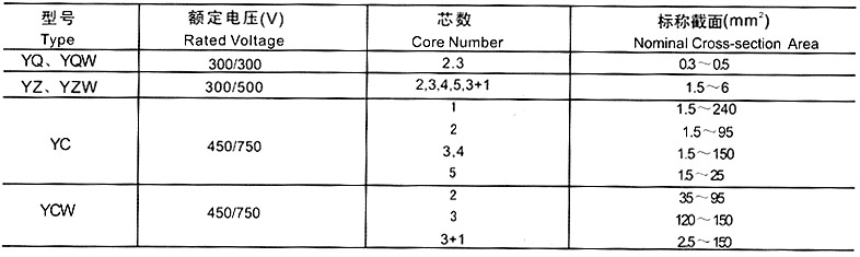 久久91亚洲成人电影 YCW-3×120+1×50重型橡套软电缆(图3)