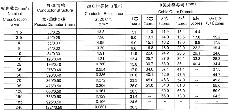 久久91亚洲成人电影 YCW-3×120+1×50重型橡套软电缆(图6)