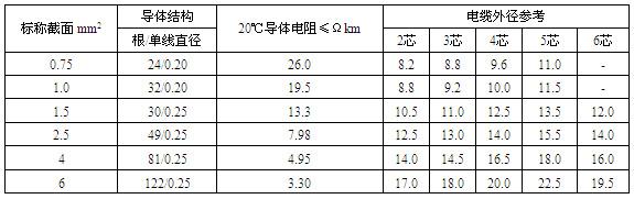 久久AⅤ天天射区二区 通用橡套软电缆(图3)